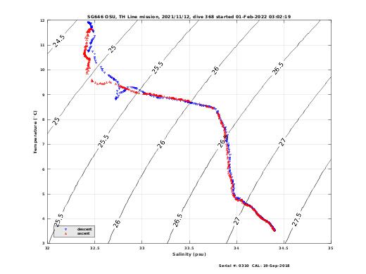 Temperature Salinity Diagnostic