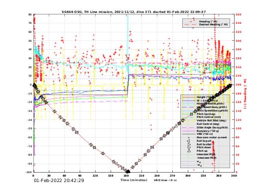 Dive Characteristics