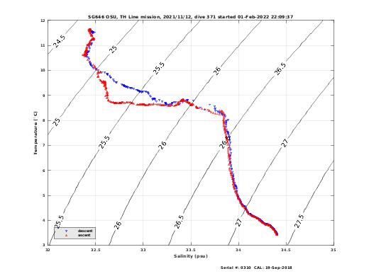 Temperature Salinity Diagnostic