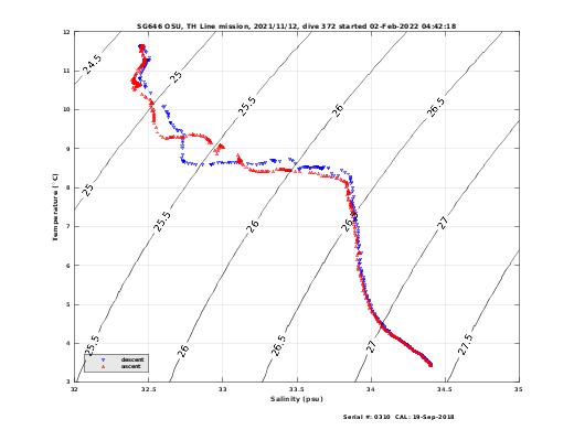 Temperature Salinity Diagnostic