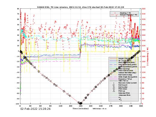 Dive Characteristics