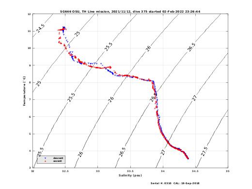 Temperature Salinity Diagnostic