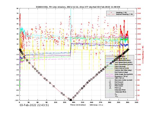 Dive Characteristics