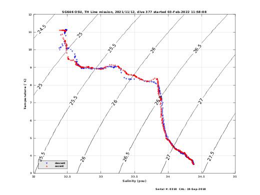 Temperature Salinity Diagnostic