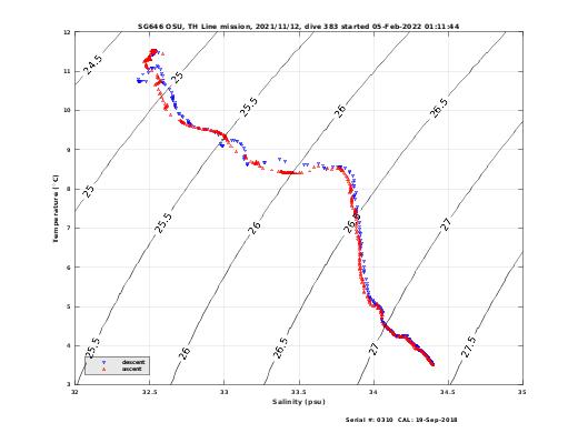 Temperature Salinity Diagnostic