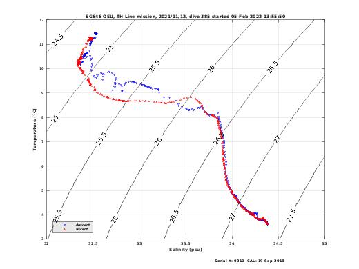 Temperature Salinity Diagnostic