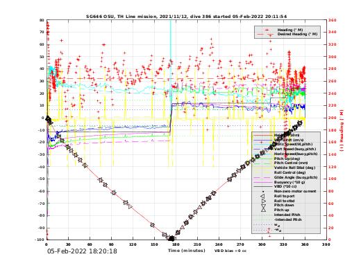 Dive Characteristics