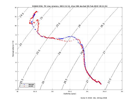 Temperature Salinity Diagnostic