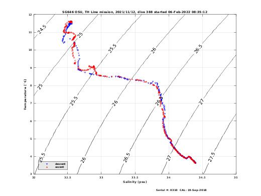 Temperature Salinity Diagnostic