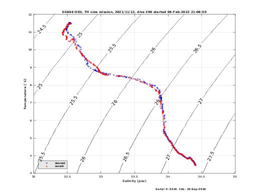 Temperature Salinity Diagnostic