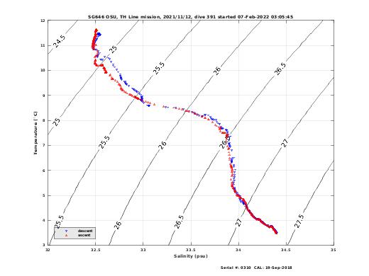 Temperature Salinity Diagnostic