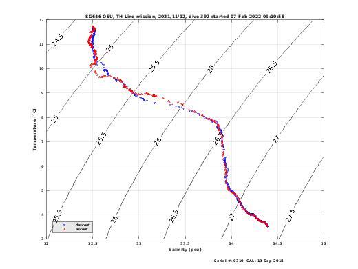 Temperature Salinity Diagnostic