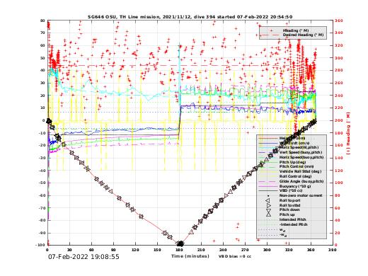 Dive Characteristics