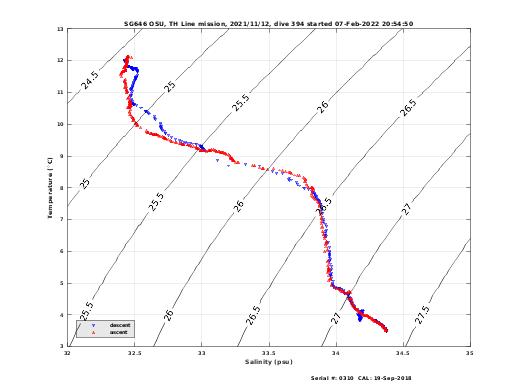 Temperature Salinity Diagnostic