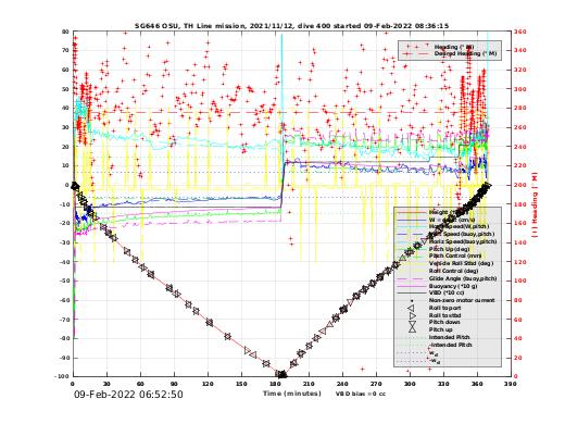 Dive Characteristics