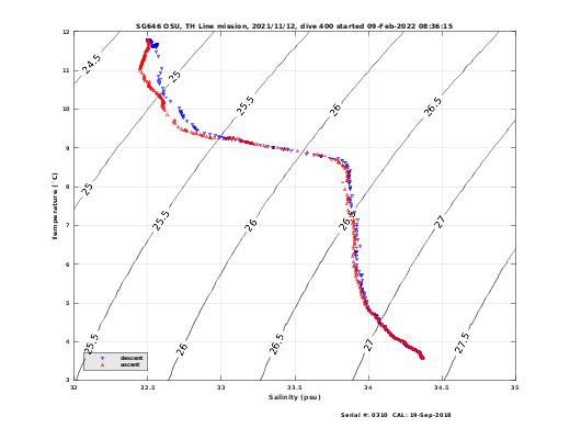 Temperature Salinity Diagnostic