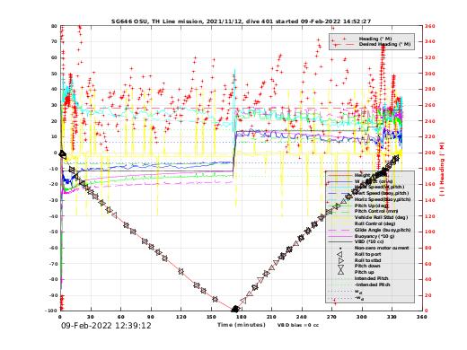 Dive Characteristics