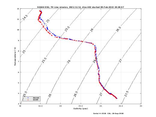 Temperature Salinity Diagnostic