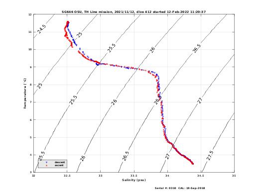 Temperature Salinity Diagnostic