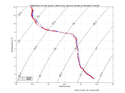 Temperature Salinity Diagnostic