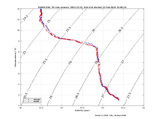 Temperature Salinity Diagnostic