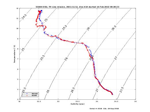 Temperature Salinity Diagnostic