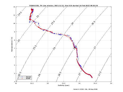 Temperature Salinity Diagnostic