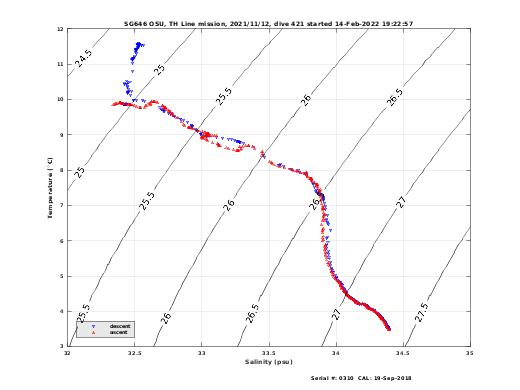 Temperature Salinity Diagnostic