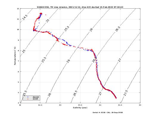 Temperature Salinity Diagnostic