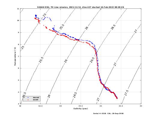 Temperature Salinity Diagnostic