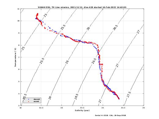 Temperature Salinity Diagnostic