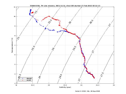 Temperature Salinity Diagnostic