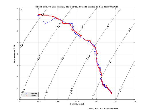 Temperature Salinity Diagnostic