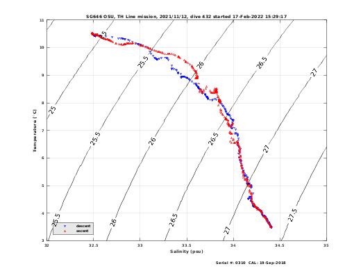 Temperature Salinity Diagnostic