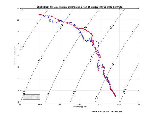 Temperature Salinity Diagnostic