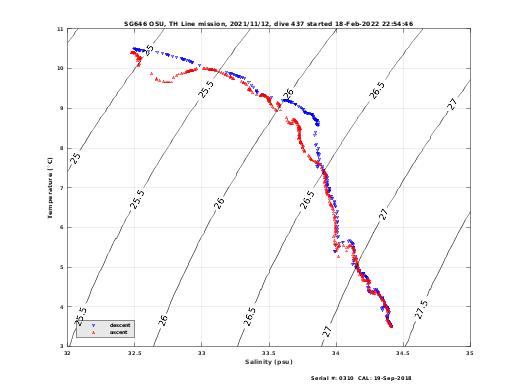 Temperature Salinity Diagnostic