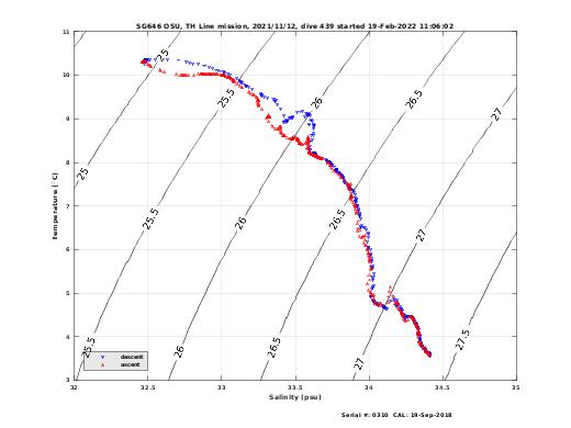 Temperature Salinity Diagnostic