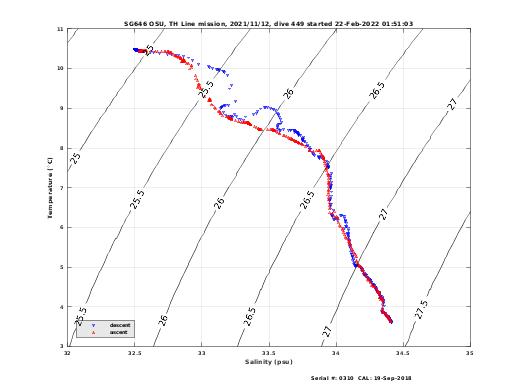 Temperature Salinity Diagnostic