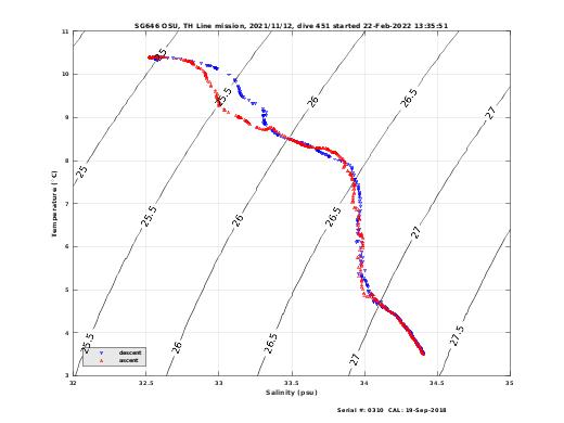 Temperature Salinity Diagnostic