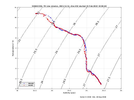 Temperature Salinity Diagnostic