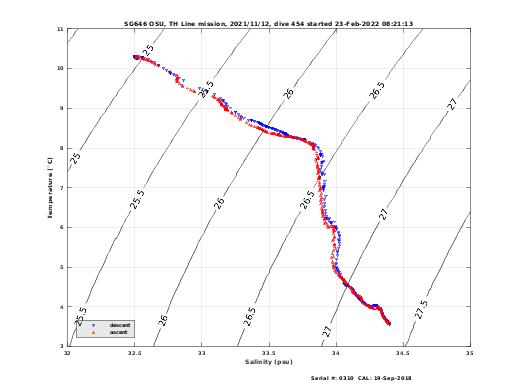 Temperature Salinity Diagnostic