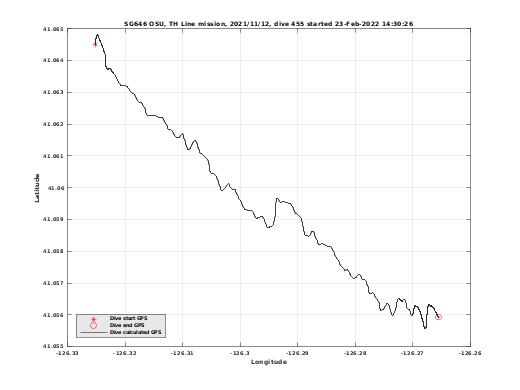 Dive Calculated GPS