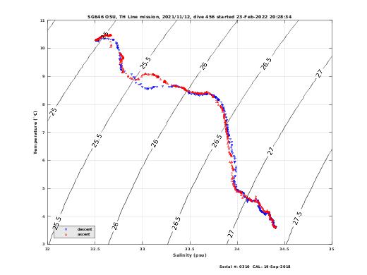 Temperature Salinity Diagnostic