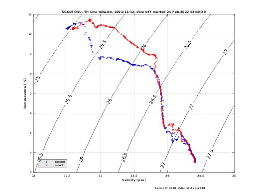 Temperature Salinity Diagnostic