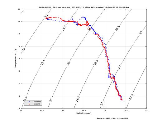 Temperature Salinity Diagnostic