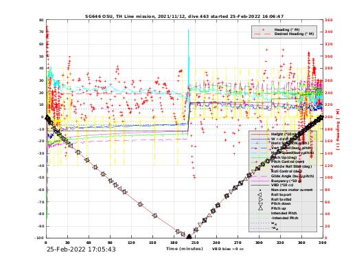 Dive Characteristics