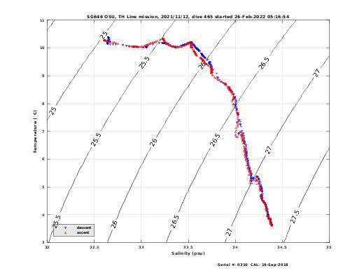 Temperature Salinity Diagnostic