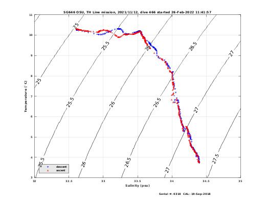 Temperature Salinity Diagnostic