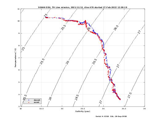 Temperature Salinity Diagnostic