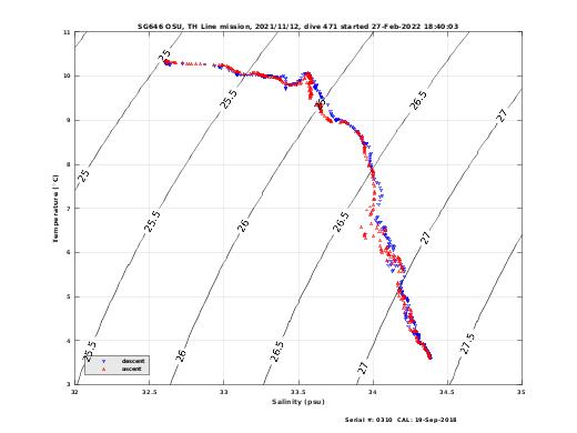 Temperature Salinity Diagnostic